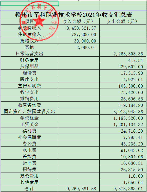 赣州市军科职业技术学校2021年收支汇总表(图1)